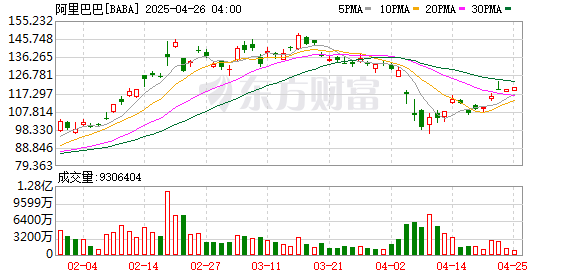 配资平台实盘平台 大摩称低估阿里：目标价调高至180美元 预计云业务三年内翻倍