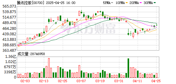 手机股票配资 腾讯“抢搭”DeepSeek快车