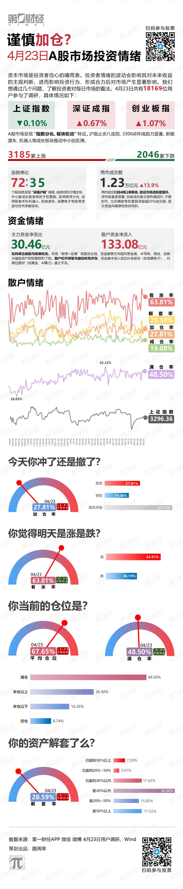 股票配资股票 谨慎加仓？