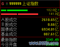配资吧官网 两市震荡走低，沪指半日微跌0.33%