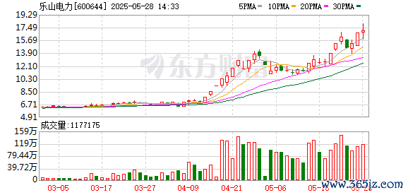 配资行业排名 电力板块午后拉升 乐山电力涨停