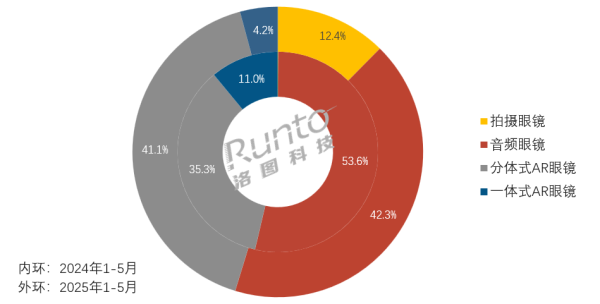 湖北配资开户 洛图科技: 智能眼镜正摆脱“一机通吃”的混沌阶段;细分产品的差异化竞争分析